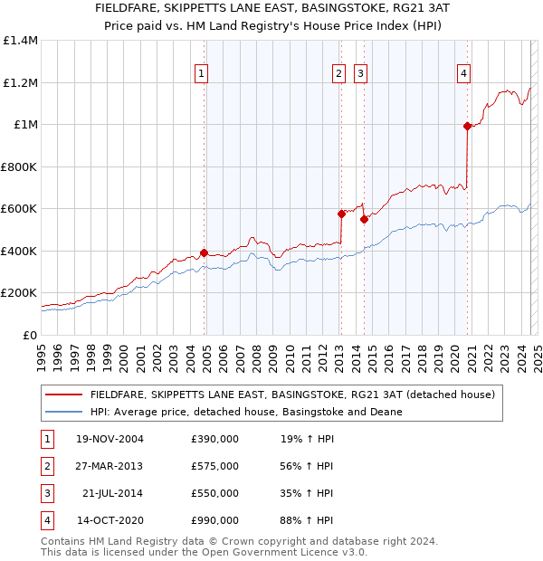 FIELDFARE, SKIPPETTS LANE EAST, BASINGSTOKE, RG21 3AT: Price paid vs HM Land Registry's House Price Index