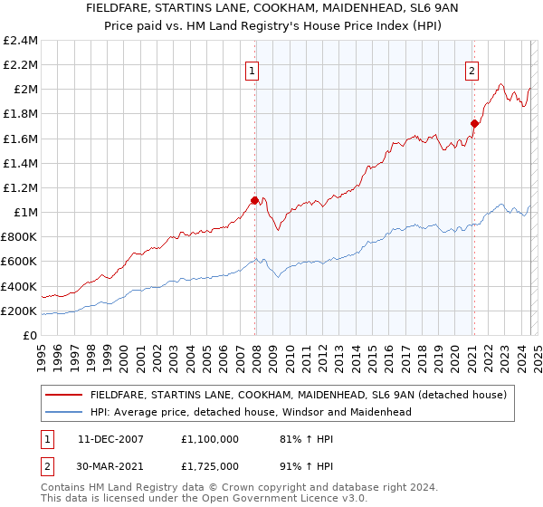 FIELDFARE, STARTINS LANE, COOKHAM, MAIDENHEAD, SL6 9AN: Price paid vs HM Land Registry's House Price Index