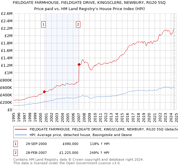 FIELDGATE FARMHOUSE, FIELDGATE DRIVE, KINGSCLERE, NEWBURY, RG20 5SQ: Price paid vs HM Land Registry's House Price Index