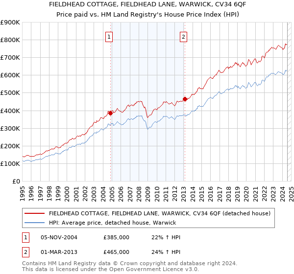 FIELDHEAD COTTAGE, FIELDHEAD LANE, WARWICK, CV34 6QF: Price paid vs HM Land Registry's House Price Index