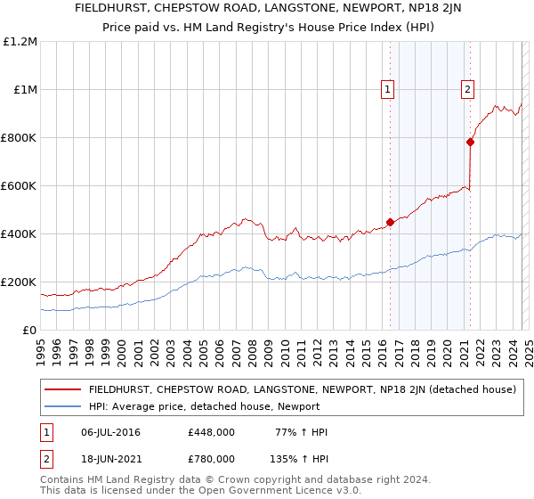 FIELDHURST, CHEPSTOW ROAD, LANGSTONE, NEWPORT, NP18 2JN: Price paid vs HM Land Registry's House Price Index