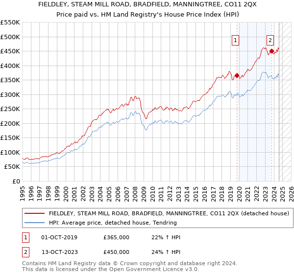 FIELDLEY, STEAM MILL ROAD, BRADFIELD, MANNINGTREE, CO11 2QX: Price paid vs HM Land Registry's House Price Index