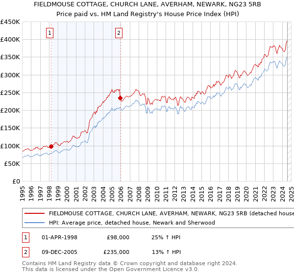 FIELDMOUSE COTTAGE, CHURCH LANE, AVERHAM, NEWARK, NG23 5RB: Price paid vs HM Land Registry's House Price Index