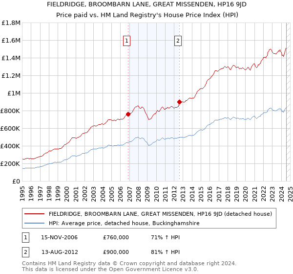 FIELDRIDGE, BROOMBARN LANE, GREAT MISSENDEN, HP16 9JD: Price paid vs HM Land Registry's House Price Index