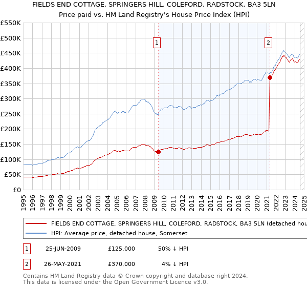 FIELDS END COTTAGE, SPRINGERS HILL, COLEFORD, RADSTOCK, BA3 5LN: Price paid vs HM Land Registry's House Price Index