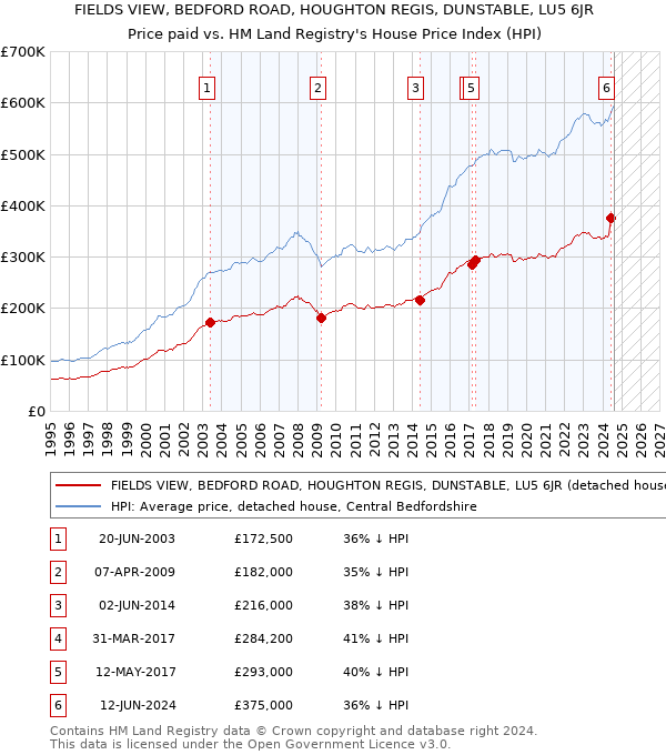 FIELDS VIEW, BEDFORD ROAD, HOUGHTON REGIS, DUNSTABLE, LU5 6JR: Price paid vs HM Land Registry's House Price Index