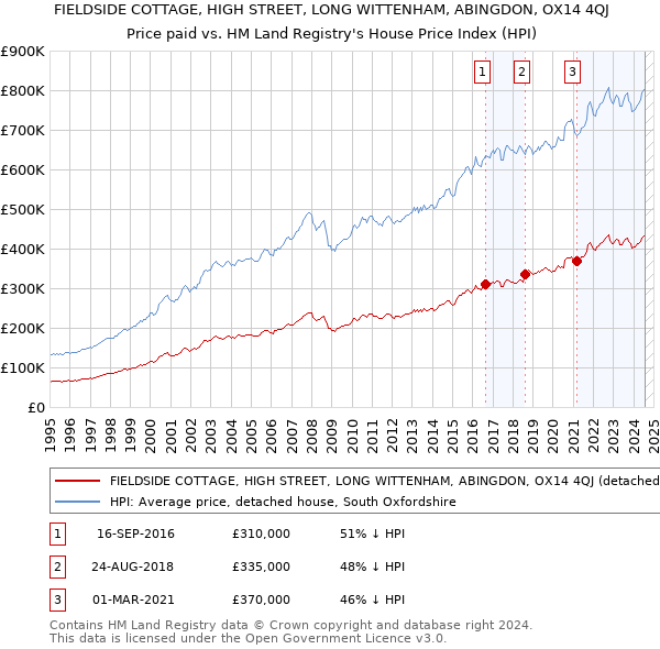 FIELDSIDE COTTAGE, HIGH STREET, LONG WITTENHAM, ABINGDON, OX14 4QJ: Price paid vs HM Land Registry's House Price Index