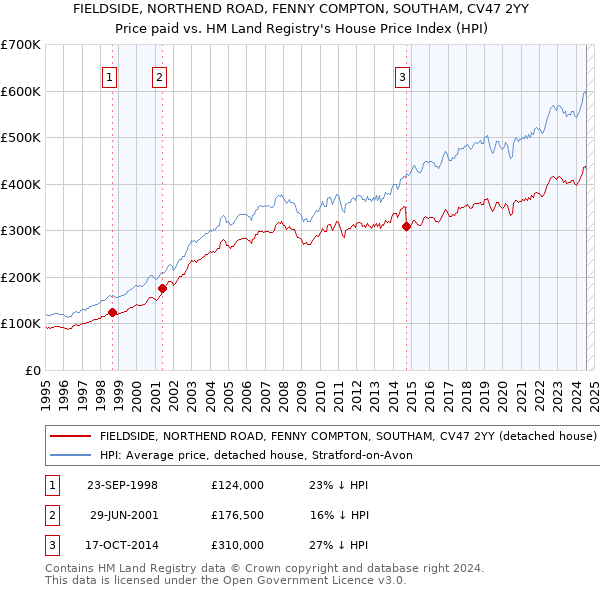 FIELDSIDE, NORTHEND ROAD, FENNY COMPTON, SOUTHAM, CV47 2YY: Price paid vs HM Land Registry's House Price Index