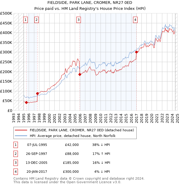 FIELDSIDE, PARK LANE, CROMER, NR27 0ED: Price paid vs HM Land Registry's House Price Index