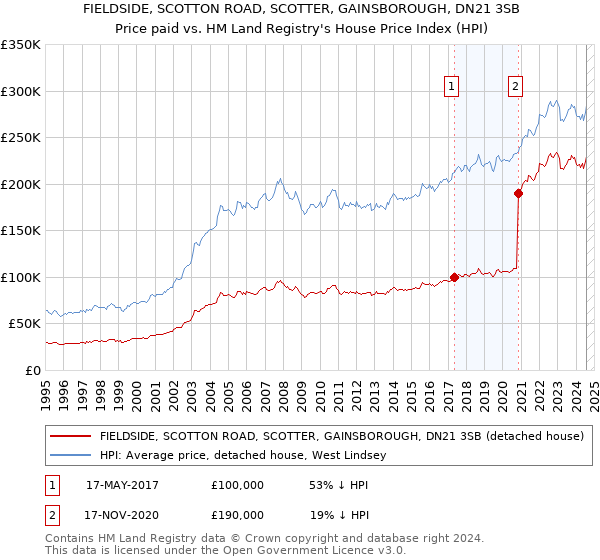 FIELDSIDE, SCOTTON ROAD, SCOTTER, GAINSBOROUGH, DN21 3SB: Price paid vs HM Land Registry's House Price Index