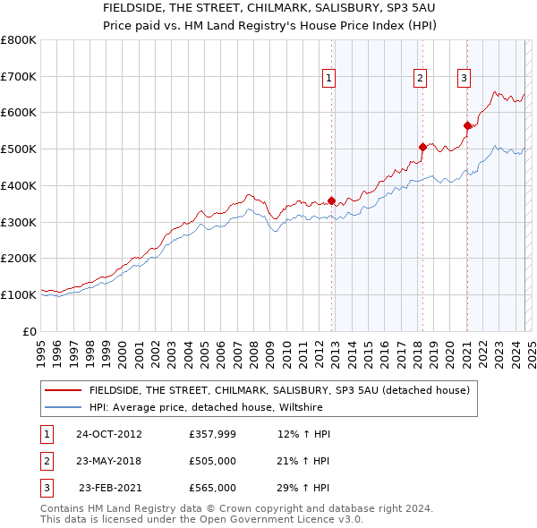 FIELDSIDE, THE STREET, CHILMARK, SALISBURY, SP3 5AU: Price paid vs HM Land Registry's House Price Index