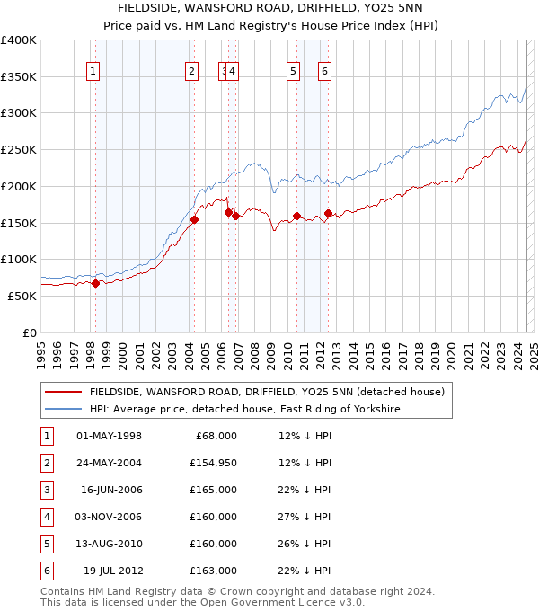 FIELDSIDE, WANSFORD ROAD, DRIFFIELD, YO25 5NN: Price paid vs HM Land Registry's House Price Index