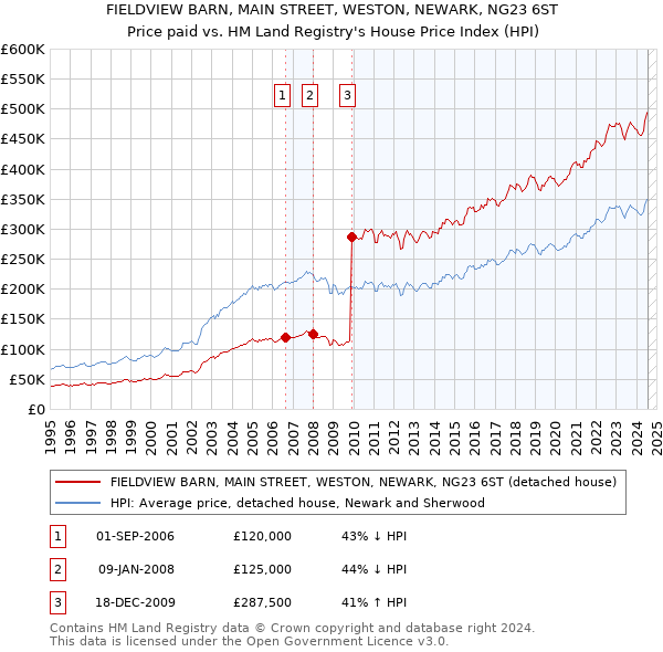 FIELDVIEW BARN, MAIN STREET, WESTON, NEWARK, NG23 6ST: Price paid vs HM Land Registry's House Price Index