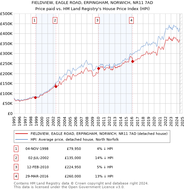 FIELDVIEW, EAGLE ROAD, ERPINGHAM, NORWICH, NR11 7AD: Price paid vs HM Land Registry's House Price Index