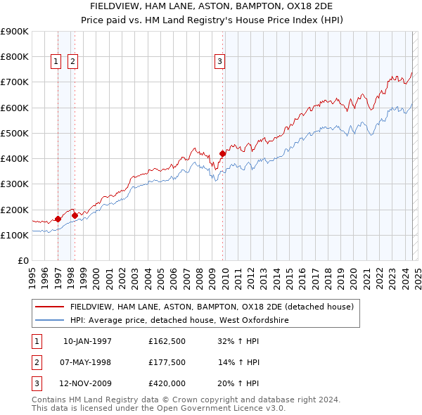 FIELDVIEW, HAM LANE, ASTON, BAMPTON, OX18 2DE: Price paid vs HM Land Registry's House Price Index