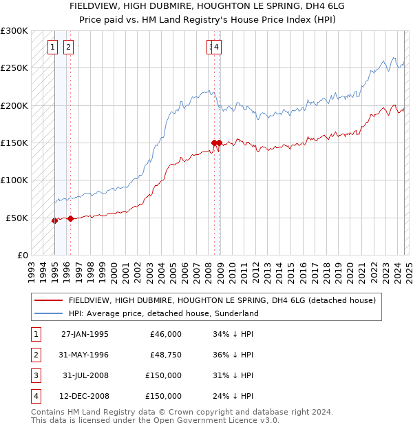 FIELDVIEW, HIGH DUBMIRE, HOUGHTON LE SPRING, DH4 6LG: Price paid vs HM Land Registry's House Price Index