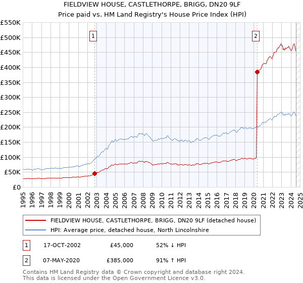 FIELDVIEW HOUSE, CASTLETHORPE, BRIGG, DN20 9LF: Price paid vs HM Land Registry's House Price Index