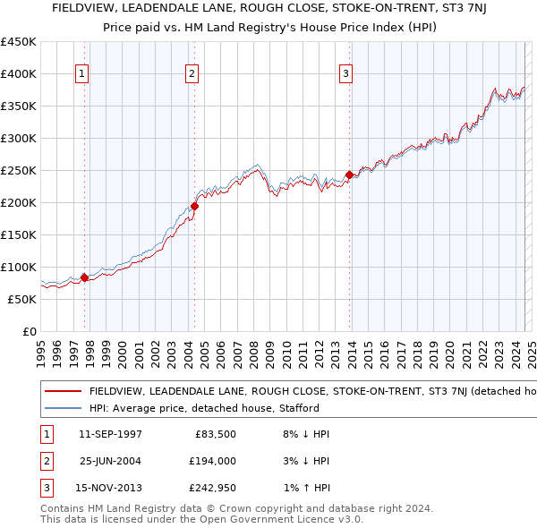 FIELDVIEW, LEADENDALE LANE, ROUGH CLOSE, STOKE-ON-TRENT, ST3 7NJ: Price paid vs HM Land Registry's House Price Index