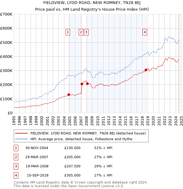 FIELDVIEW, LYDD ROAD, NEW ROMNEY, TN28 8EJ: Price paid vs HM Land Registry's House Price Index