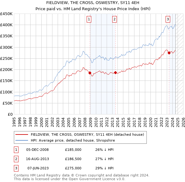 FIELDVIEW, THE CROSS, OSWESTRY, SY11 4EH: Price paid vs HM Land Registry's House Price Index