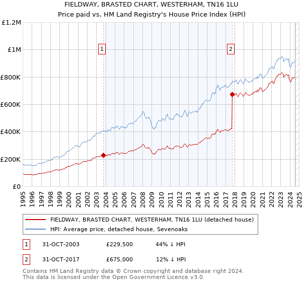 FIELDWAY, BRASTED CHART, WESTERHAM, TN16 1LU: Price paid vs HM Land Registry's House Price Index