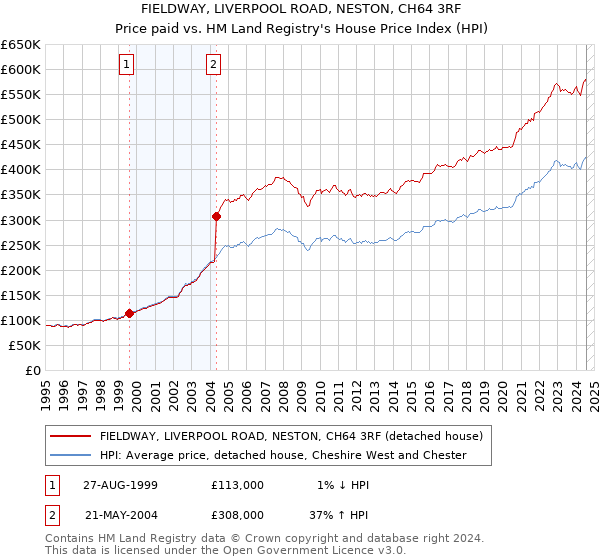 FIELDWAY, LIVERPOOL ROAD, NESTON, CH64 3RF: Price paid vs HM Land Registry's House Price Index