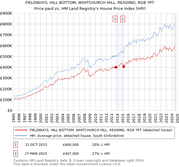 FIELDWAYS, HILL BOTTOM, WHITCHURCH HILL, READING, RG8 7PT: Price paid vs HM Land Registry's House Price Index