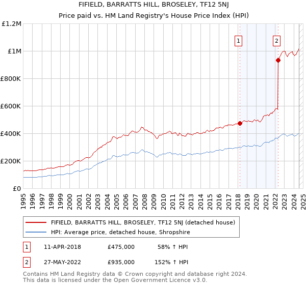 FIFIELD, BARRATTS HILL, BROSELEY, TF12 5NJ: Price paid vs HM Land Registry's House Price Index