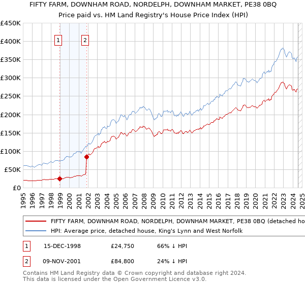 FIFTY FARM, DOWNHAM ROAD, NORDELPH, DOWNHAM MARKET, PE38 0BQ: Price paid vs HM Land Registry's House Price Index