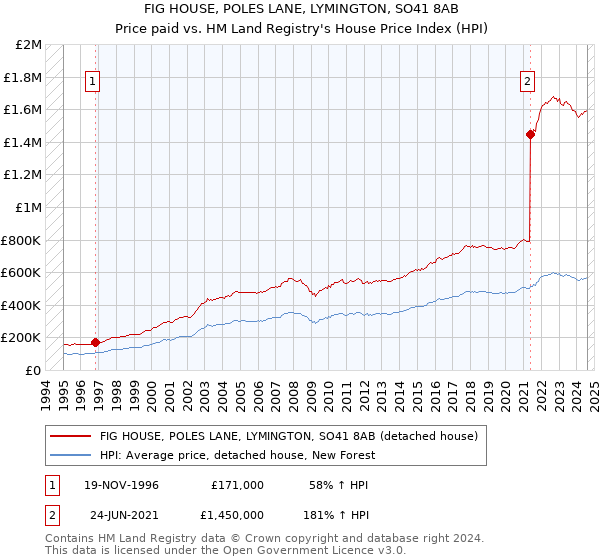 FIG HOUSE, POLES LANE, LYMINGTON, SO41 8AB: Price paid vs HM Land Registry's House Price Index