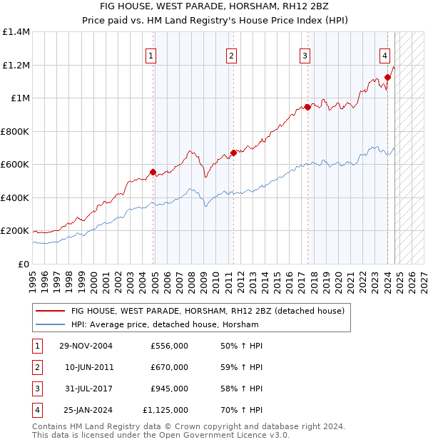 FIG HOUSE, WEST PARADE, HORSHAM, RH12 2BZ: Price paid vs HM Land Registry's House Price Index