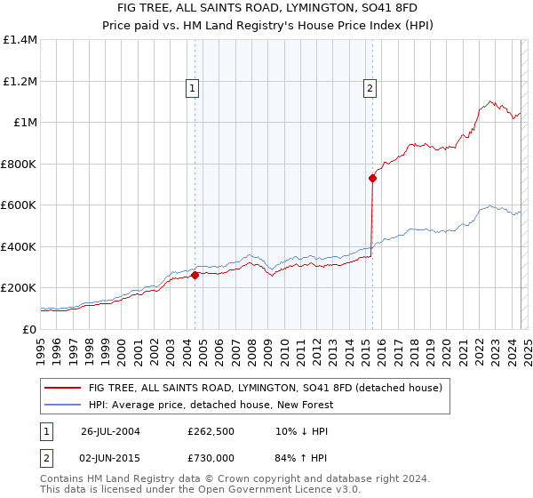 FIG TREE, ALL SAINTS ROAD, LYMINGTON, SO41 8FD: Price paid vs HM Land Registry's House Price Index