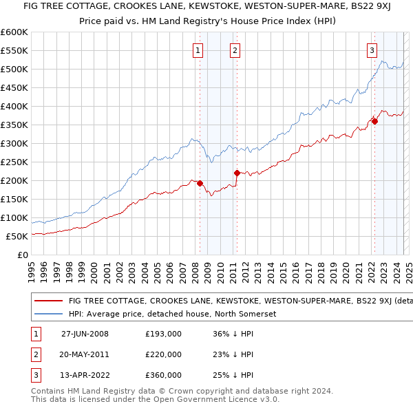 FIG TREE COTTAGE, CROOKES LANE, KEWSTOKE, WESTON-SUPER-MARE, BS22 9XJ: Price paid vs HM Land Registry's House Price Index