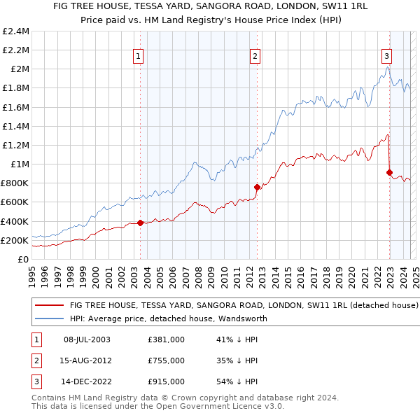 FIG TREE HOUSE, TESSA YARD, SANGORA ROAD, LONDON, SW11 1RL: Price paid vs HM Land Registry's House Price Index