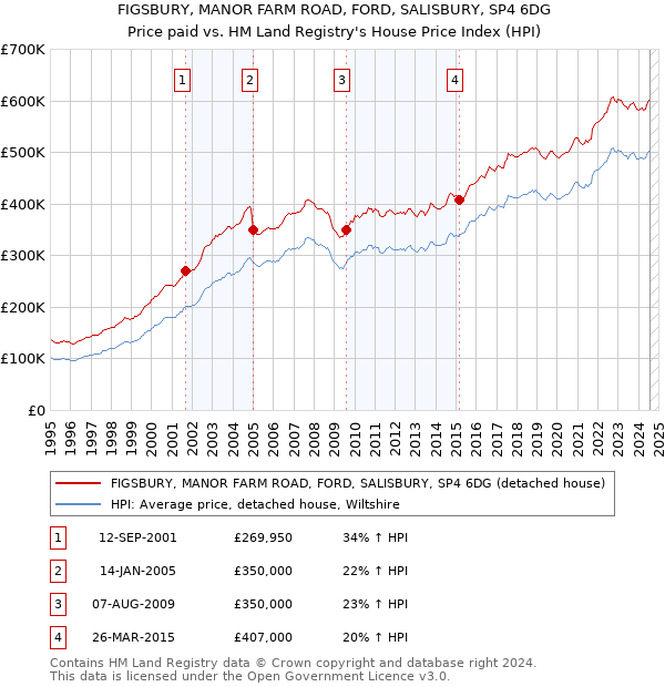 FIGSBURY, MANOR FARM ROAD, FORD, SALISBURY, SP4 6DG: Price paid vs HM Land Registry's House Price Index