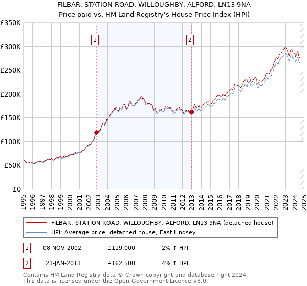 FILBAR, STATION ROAD, WILLOUGHBY, ALFORD, LN13 9NA: Price paid vs HM Land Registry's House Price Index