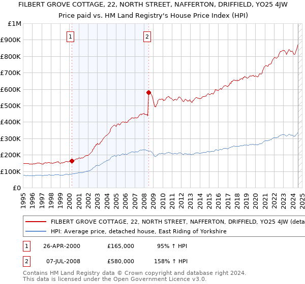 FILBERT GROVE COTTAGE, 22, NORTH STREET, NAFFERTON, DRIFFIELD, YO25 4JW: Price paid vs HM Land Registry's House Price Index