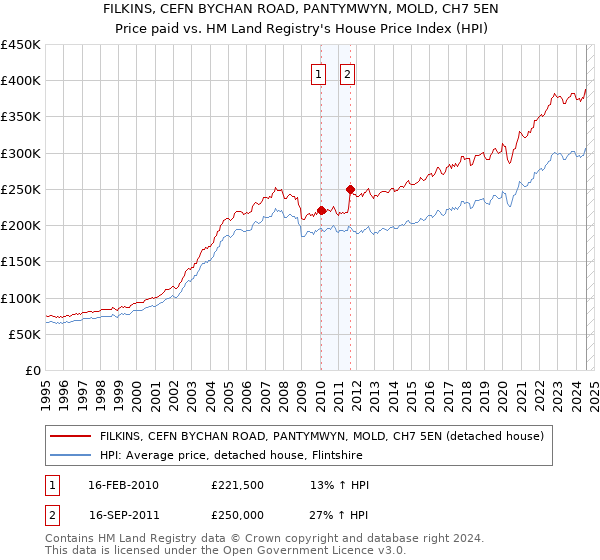 FILKINS, CEFN BYCHAN ROAD, PANTYMWYN, MOLD, CH7 5EN: Price paid vs HM Land Registry's House Price Index