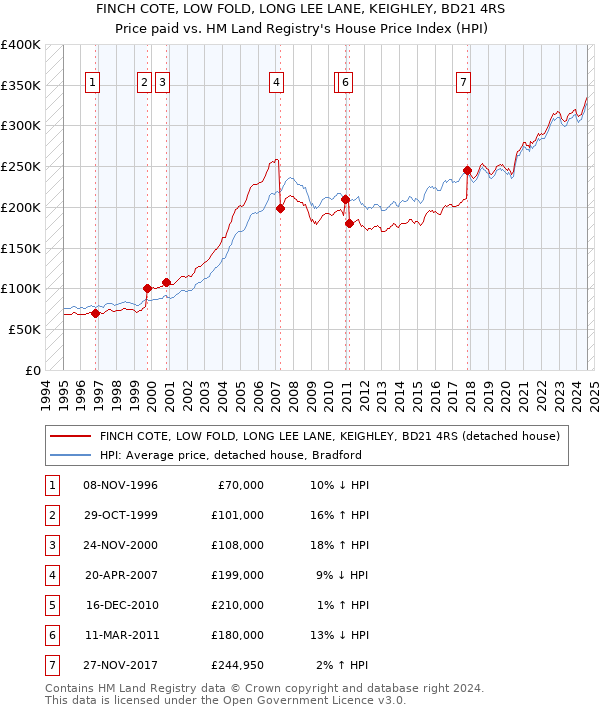 FINCH COTE, LOW FOLD, LONG LEE LANE, KEIGHLEY, BD21 4RS: Price paid vs HM Land Registry's House Price Index