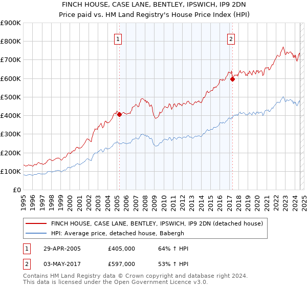 FINCH HOUSE, CASE LANE, BENTLEY, IPSWICH, IP9 2DN: Price paid vs HM Land Registry's House Price Index