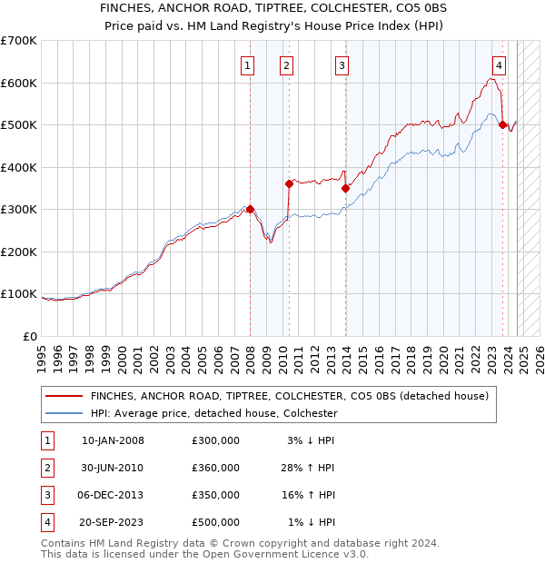 FINCHES, ANCHOR ROAD, TIPTREE, COLCHESTER, CO5 0BS: Price paid vs HM Land Registry's House Price Index