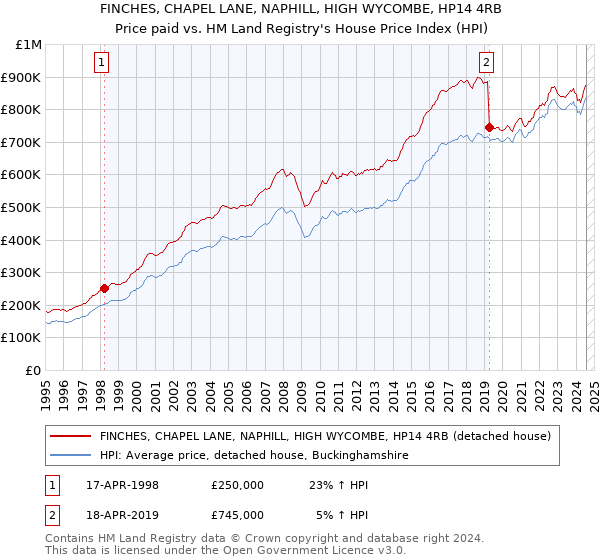 FINCHES, CHAPEL LANE, NAPHILL, HIGH WYCOMBE, HP14 4RB: Price paid vs HM Land Registry's House Price Index