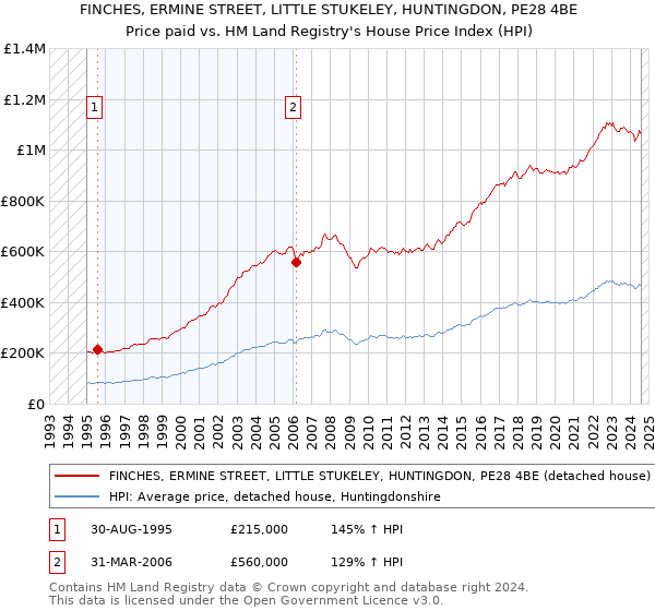 FINCHES, ERMINE STREET, LITTLE STUKELEY, HUNTINGDON, PE28 4BE: Price paid vs HM Land Registry's House Price Index