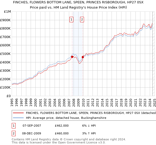 FINCHES, FLOWERS BOTTOM LANE, SPEEN, PRINCES RISBOROUGH, HP27 0SX: Price paid vs HM Land Registry's House Price Index