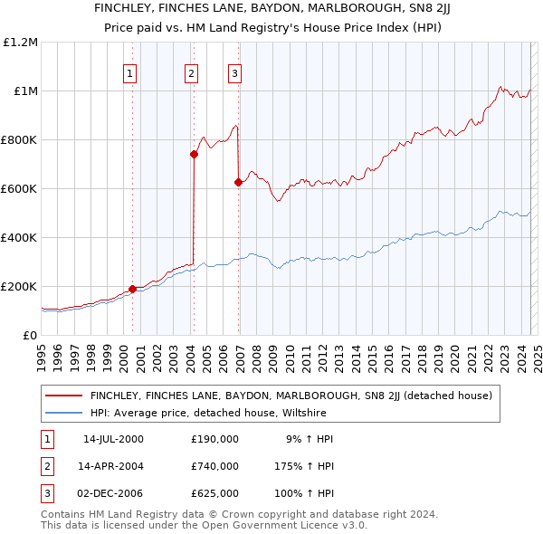 FINCHLEY, FINCHES LANE, BAYDON, MARLBOROUGH, SN8 2JJ: Price paid vs HM Land Registry's House Price Index