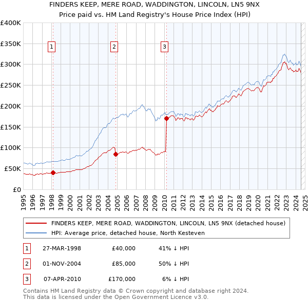 FINDERS KEEP, MERE ROAD, WADDINGTON, LINCOLN, LN5 9NX: Price paid vs HM Land Registry's House Price Index