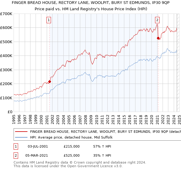 FINGER BREAD HOUSE, RECTORY LANE, WOOLPIT, BURY ST EDMUNDS, IP30 9QP: Price paid vs HM Land Registry's House Price Index