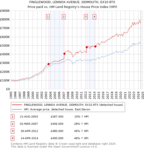 FINGLEWOOD, LENNOX AVENUE, SIDMOUTH, EX10 8TX: Price paid vs HM Land Registry's House Price Index