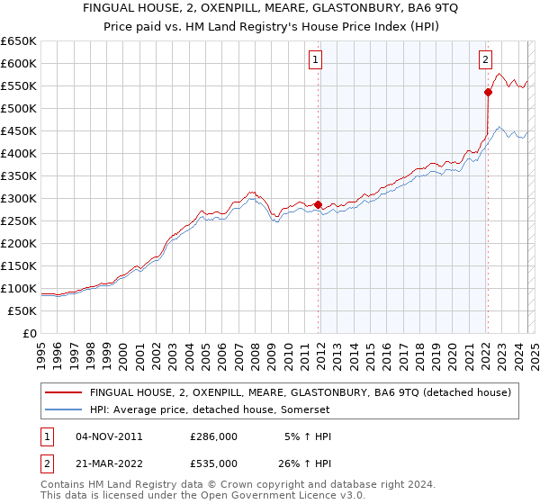 FINGUAL HOUSE, 2, OXENPILL, MEARE, GLASTONBURY, BA6 9TQ: Price paid vs HM Land Registry's House Price Index