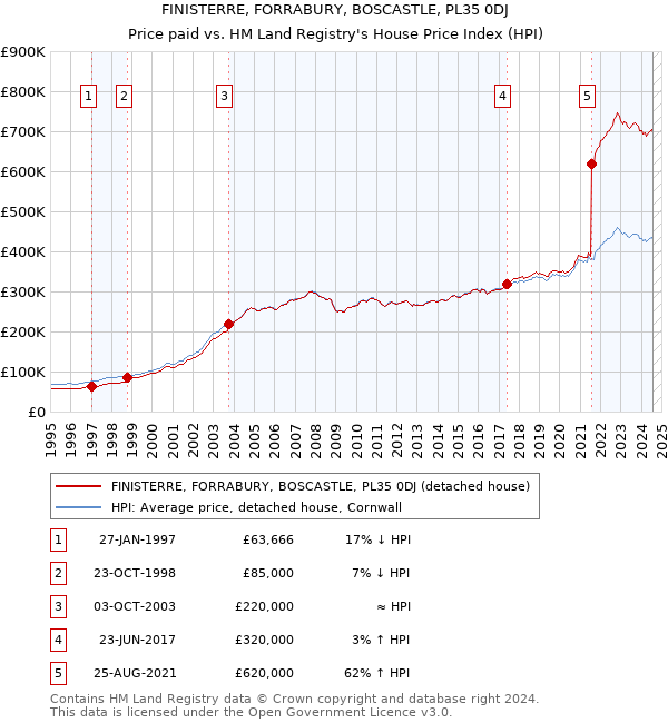 FINISTERRE, FORRABURY, BOSCASTLE, PL35 0DJ: Price paid vs HM Land Registry's House Price Index